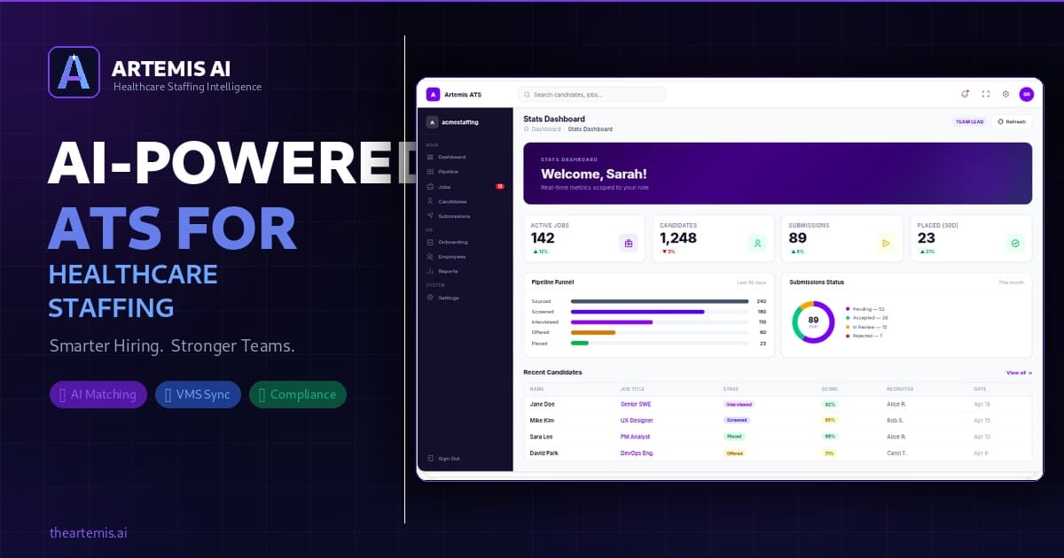 Artemis AI ATS dashboard — Stats Dashboard showing 142 active jobs, 1,248 candidates, pipeline funnel and submissions status for healthcare staffing agencies